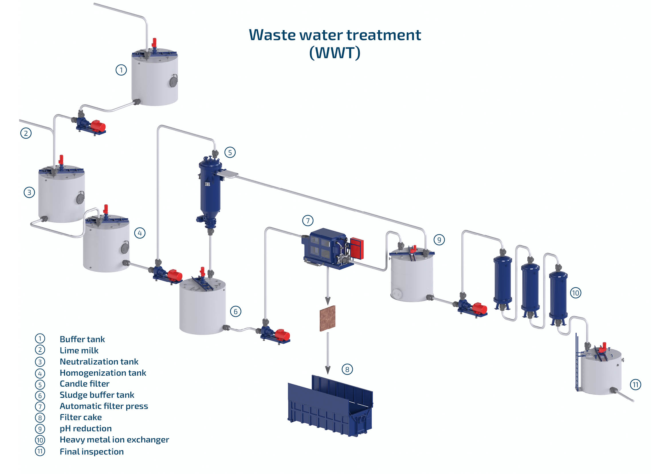 Wastewater treatment AIK Technik AG