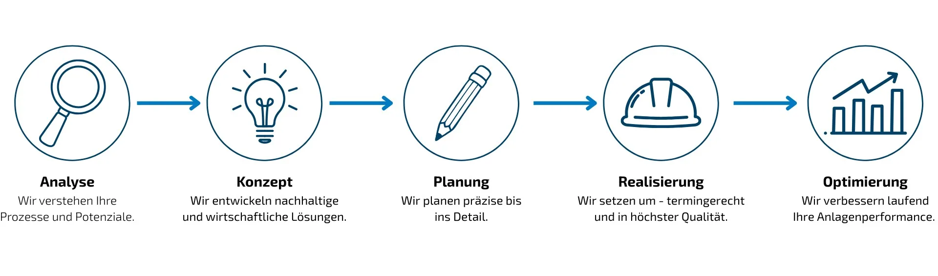 Dienstleistungsablauf
