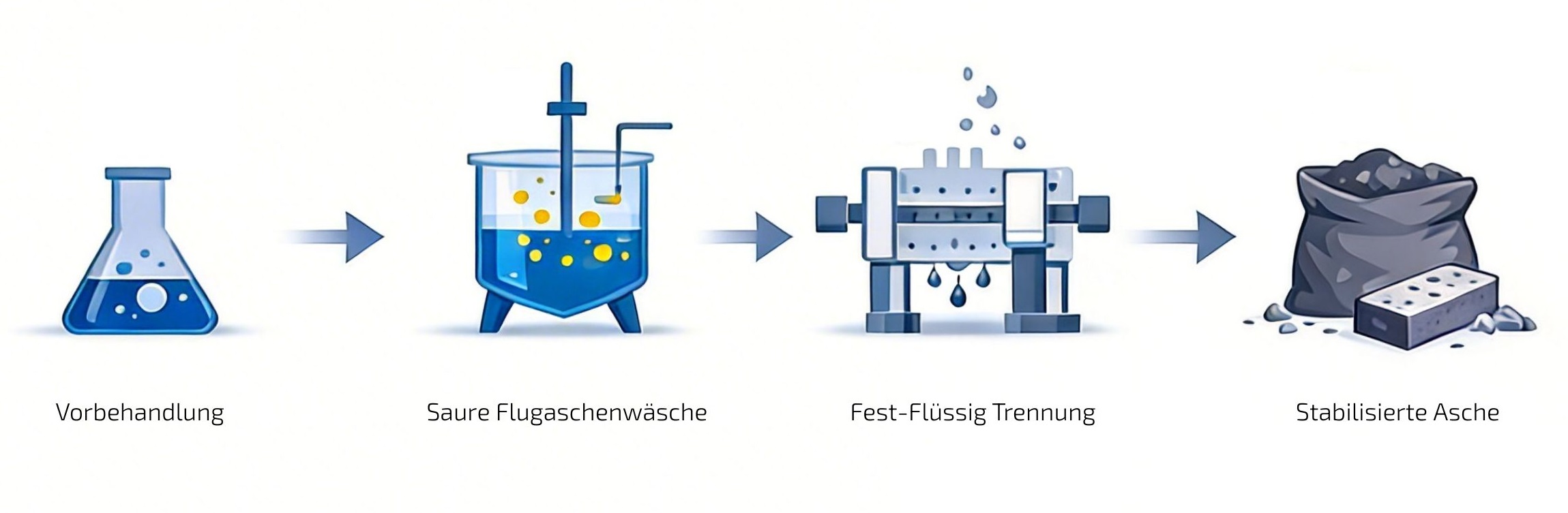 FLUWA Ablauf DE
