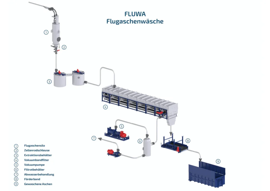 Saue Flugaschenwäsche FLUWA