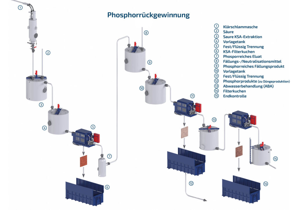 Phosphorrückgewinnung